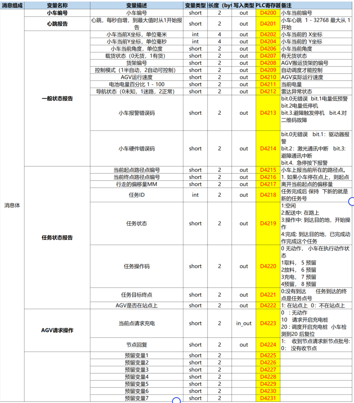混合调度系统,如何接入一台AGV?