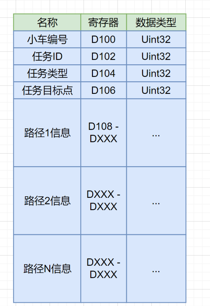 混合调度系统,如何接入一台AGV?