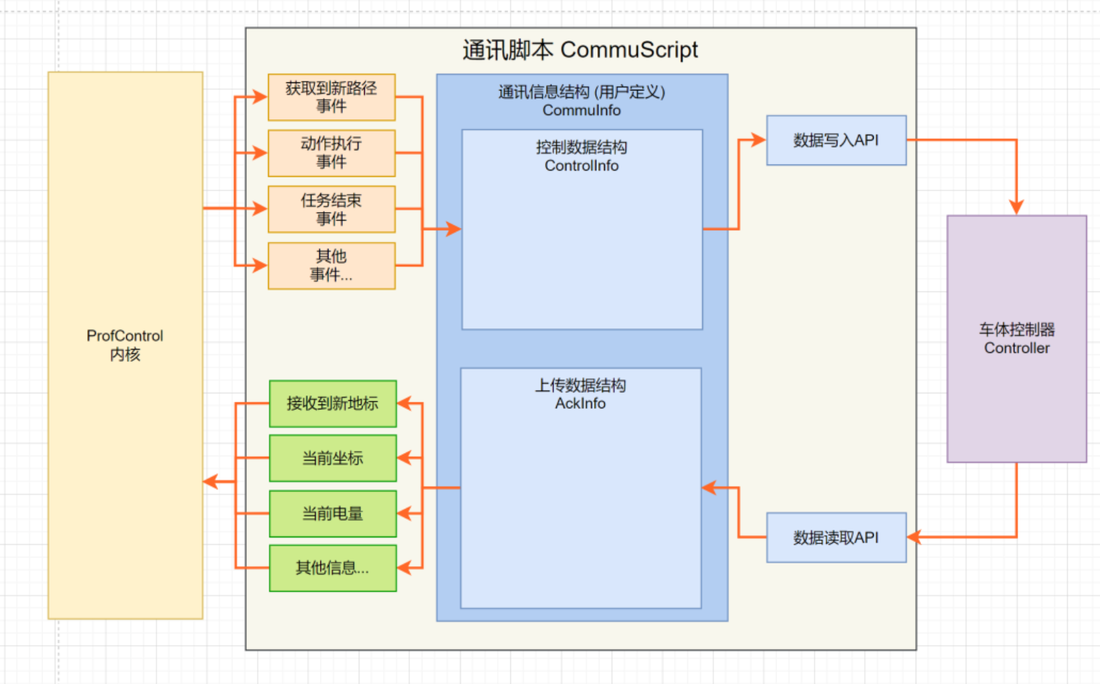 混合调度系统,如何接入一台AGV?