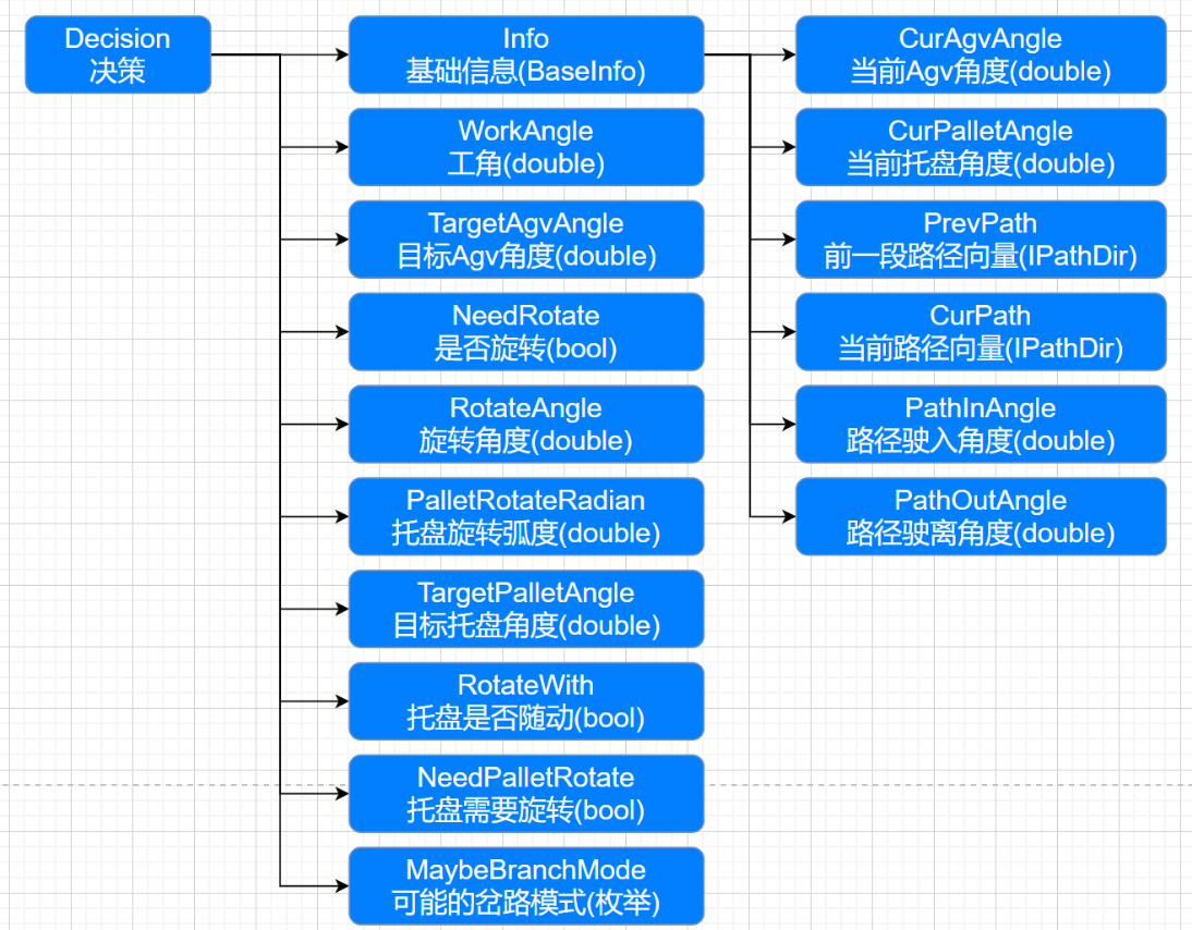 混合调度系统算法,Decision决策中的重要信息